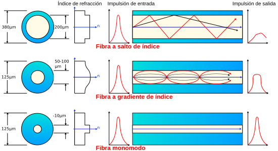 Fibra Optica Como Fuciona