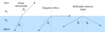 Reflexion Interna Total Fibra Optica