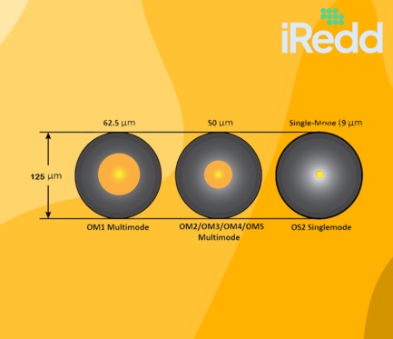 Tipos Fibra Optica Monomodo Multimodo