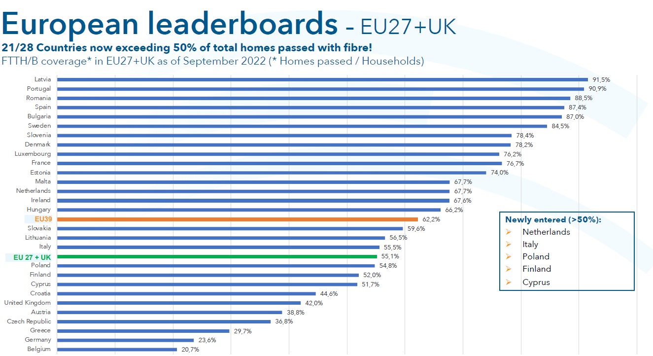 Ftth Europa Ranking Leaderboards Eu27